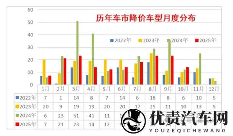 10月中国车市降价规模14款 新能源10款 平均降21万-1