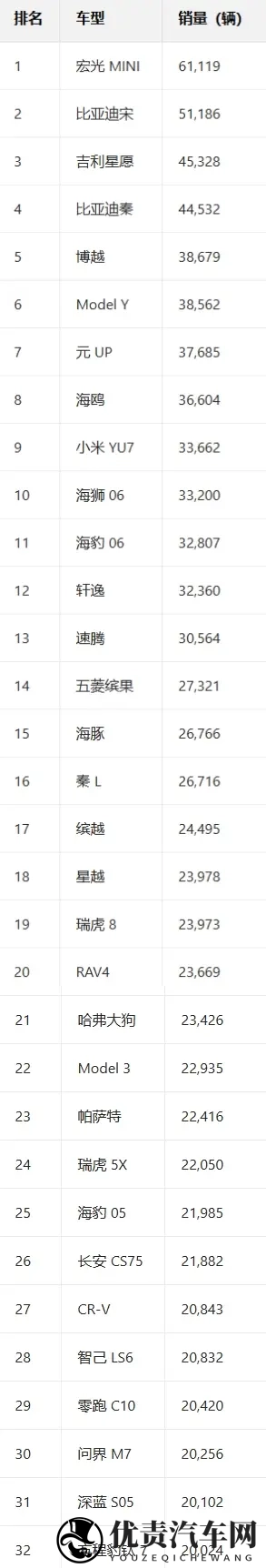 中国10月销量最高车型出炉：五菱宏光MINI夺冠 Model Y跌出前五-1