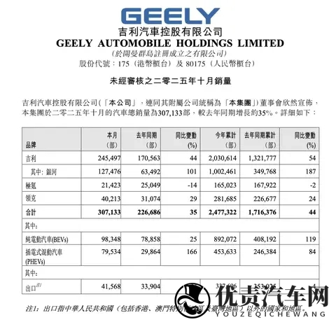 吉利月销破30万,吉利银河提前达成百万年销目标-1