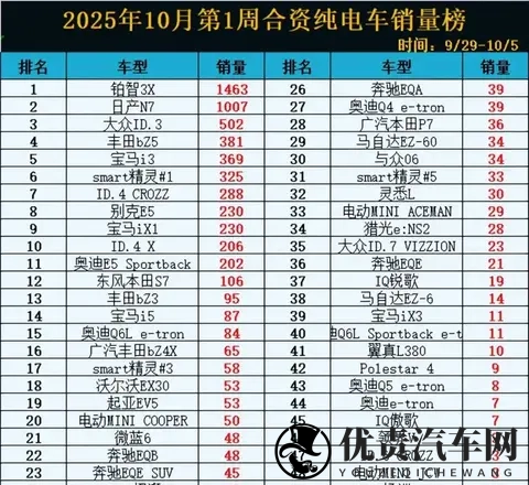 2025年合资电车销量爆冷：两车破千，38款卖不动！-2