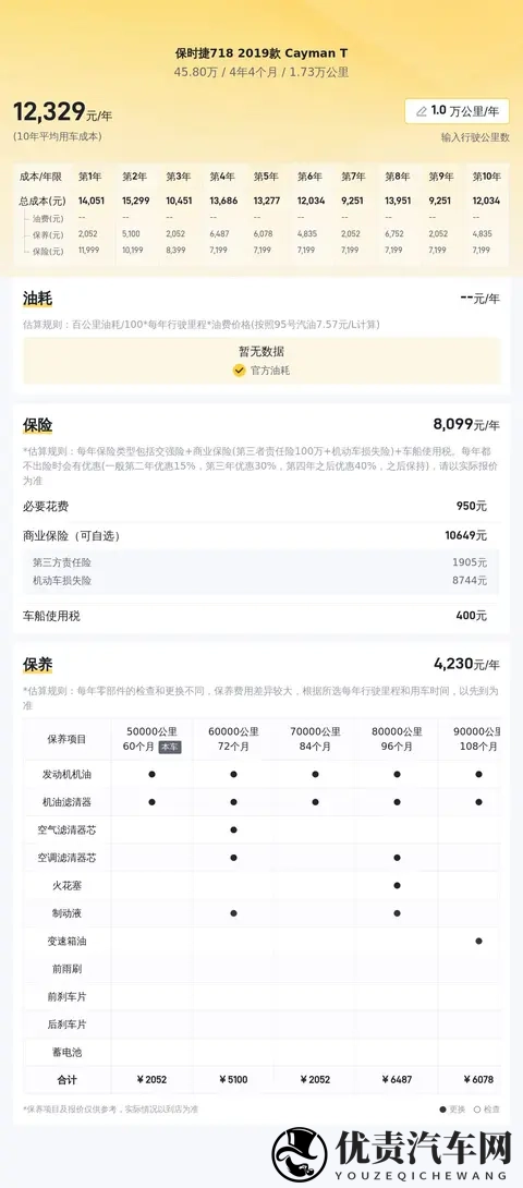 45万多圆跑车梦,二手保时捷718Cayman T值不值?-2