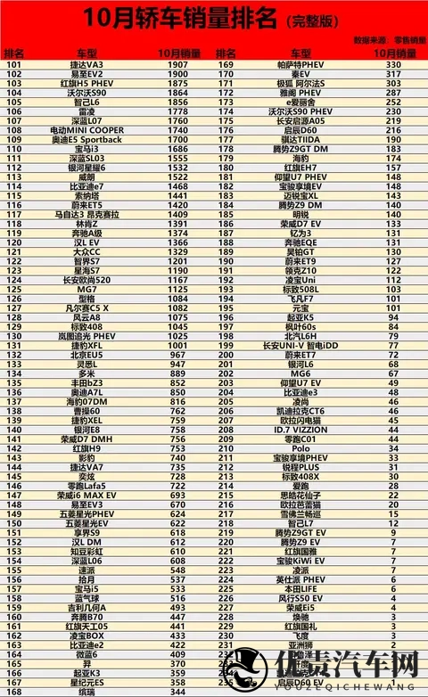 燃油车回暖！10月轿车销量排名揭晓：速腾进前五，小米SU7第20-2