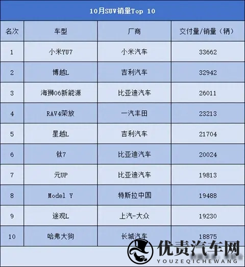 ‍10月SUV销量Top10出炉：小米登顶、Model Y失守，燃油车占一半？-1
