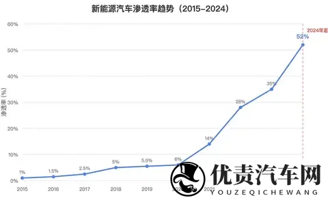 被围攻是“工业垃圾”，新能源汽车为何销量仍狂飙？-3