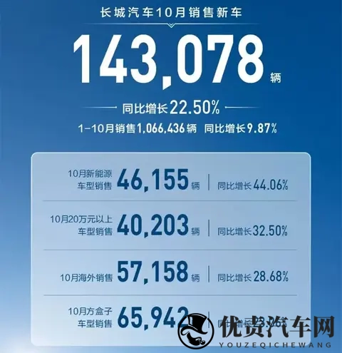 比亚迪下滑12%仍领跑，吉利反超奇瑞，十月自主五强销量出炉-3