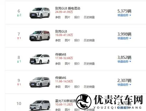 10月MPV销量榜出炉,主流车型稳中有跌,不过又来了一匹黑马-1