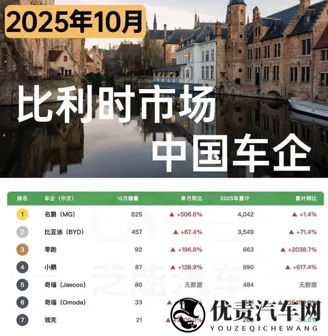 欧洲车市  比利时2025年10月：中国车企1620台-2