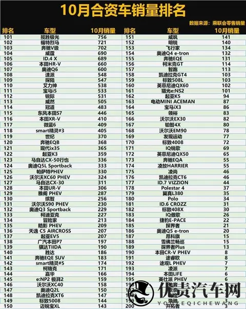 合资车太难了!10月销量:轩逸断层领先,探岳、CR-V前10,宝来25-1