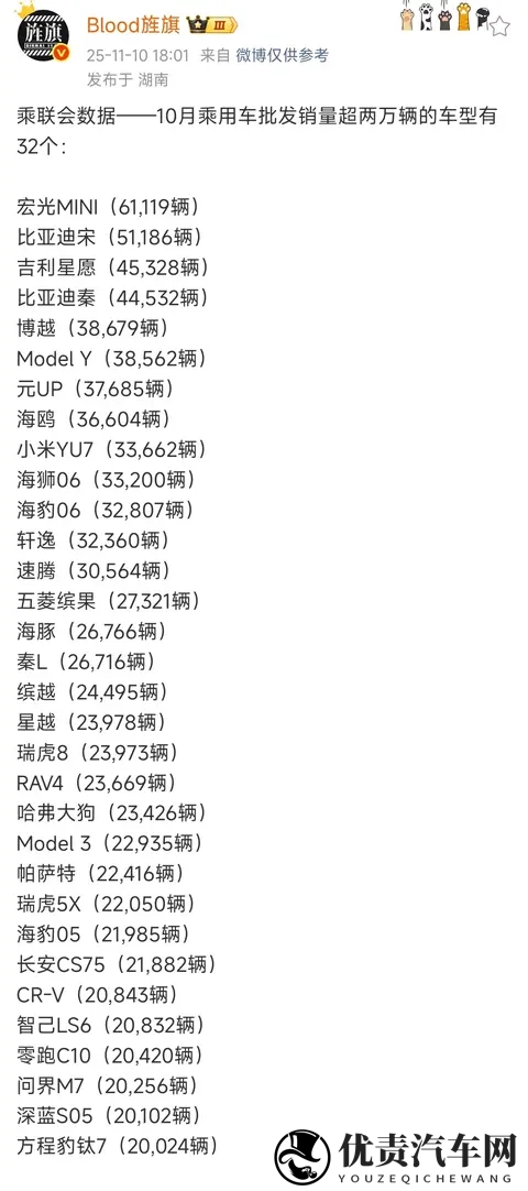 问界10月批售量略超小米,其中问界M7成塞力斯唯一破2万车型-1