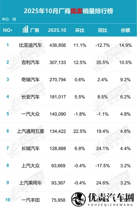 销量第一净利跌三成，第二名暴涨五成：比亚迪和吉利的分水岭到了-3