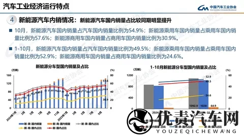 中汽协:10月汽车销3322万辆 同比增88%-3