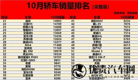 燃油车回暖！10月轿车销量排名揭晓：速腾进前五，小米SU7第20-1