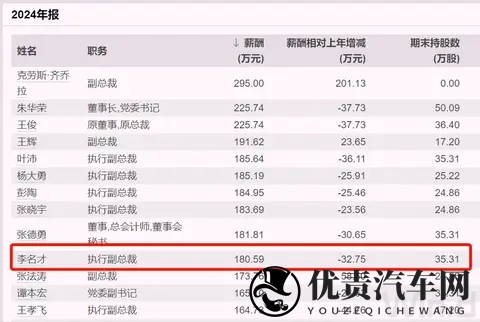 长安汽车执行副总裁辞职,去年薪酬180万元-1