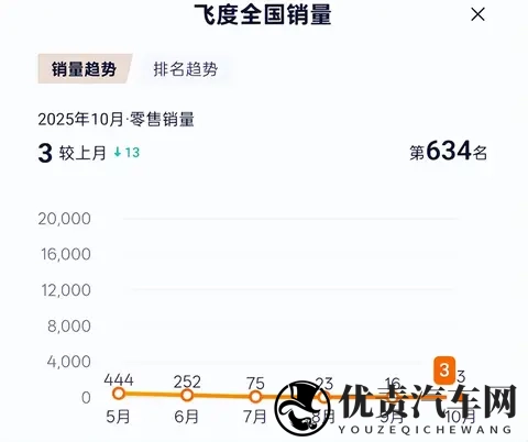 10月飞度销量仅3台,最懂车的人还剩4个-2