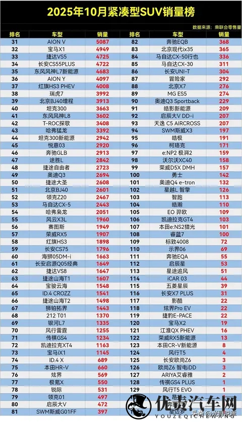 油车大胜，10月紧凑型SUV销量榜，博越夺冠，宋PLUS仅第17名。-2