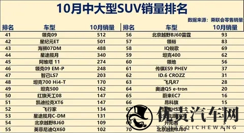 中大型SUV大洗牌！10月销量：小米YU7断层领先，钛7、银河M9大增-3