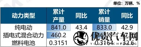 新能源汽车10月销售1715万辆,新车市占率达516%-3