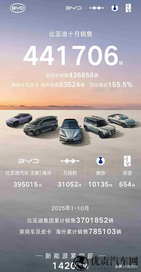 九大汽车集团10月销量,上汽破45万,比亚迪破44万,吉利破307万-1