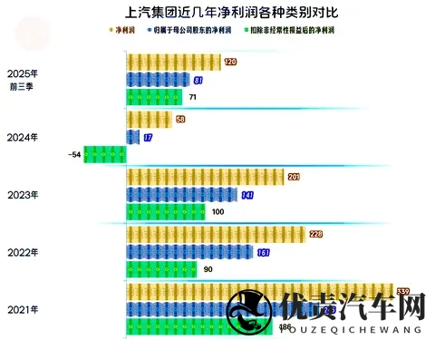 上汽集团2025年前三季度开始反弹，离峰值水平还有多远的距离？-2