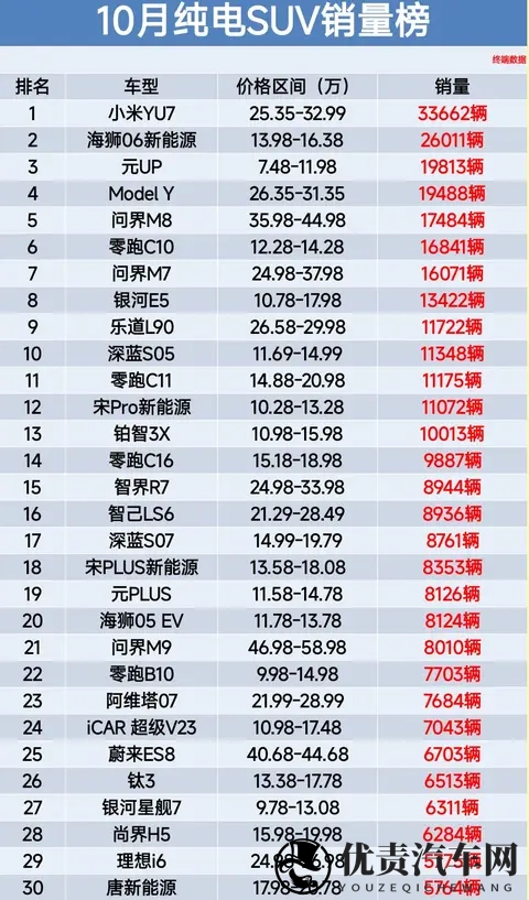 闭眼买，10月纯电SUV销量榜，小米YU7第1、问界M8升第5名-1
