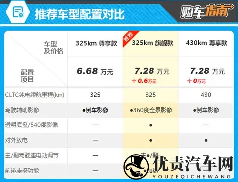推荐325km 旗舰款 五菱缤果S购车指南-2