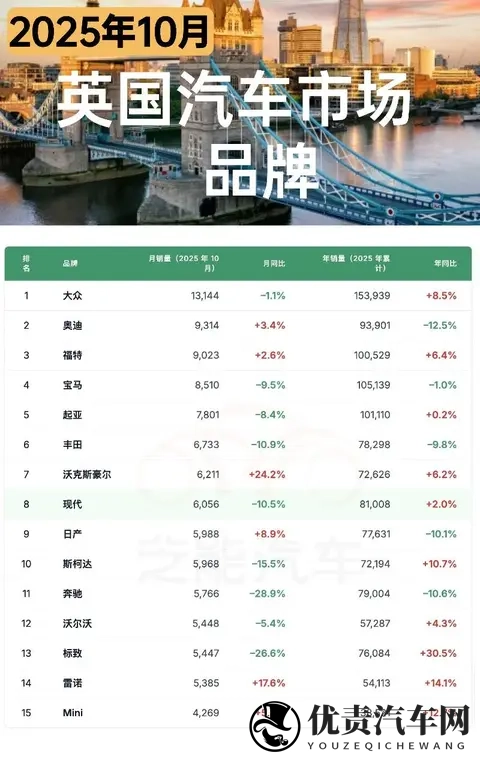 英国25年10月：稳定增长，比亚迪、奇瑞和MG中国车企销量11万台-1
