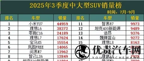 2025三季度SUV大战：小米杀疯了，理想丢了王座！-1