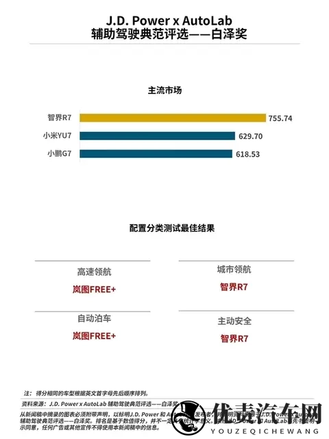 智界R7力压小米YU7登顶！辅助驾驶榜单藏着购车密码-1