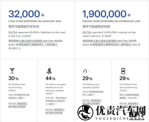500万英里才出一次大事故?特斯拉首次公布FSD核心安全指标-2