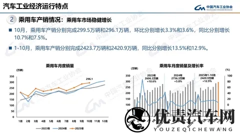 中汽协:10月汽车销3322万辆 同比增88%-1
