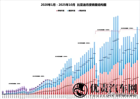 比亚迪插混的难题出现了：“大电小油”跟不跟，继续死磕DM-i吗？-3