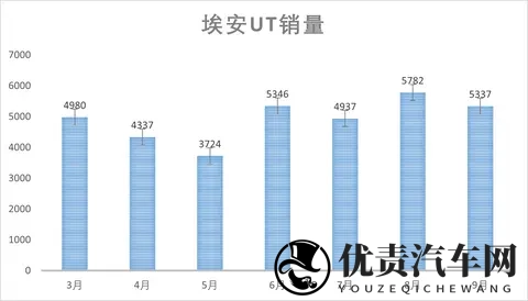 埃安UT super上市，售899万｜租499万，广汽造&京东卖&宁王换电-2