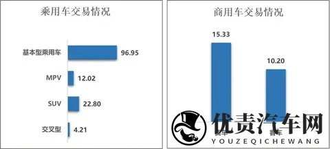 二手车该来的旺季，交易量微增，老车异常增长！-1
