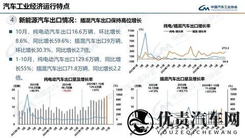 翻倍增长！新能源汽车出口首超200万辆-1