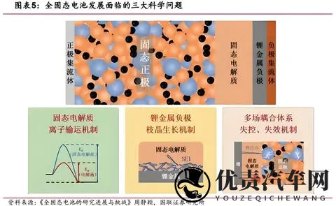 全固态电池商业化到㡳还有多久？技术卡点在哪里？-1