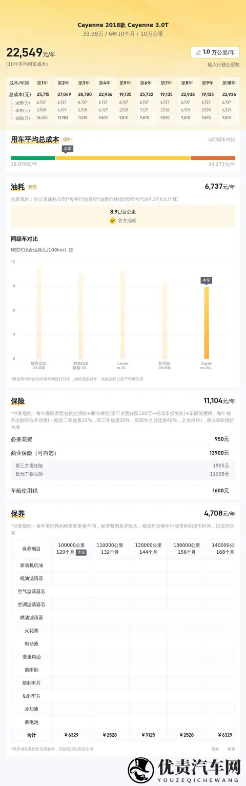 六年老友，34万拿下18款保时捷卡宴30T，值不值？-2