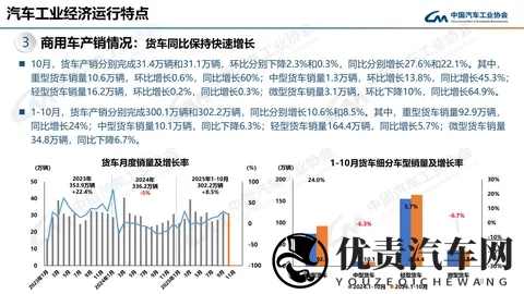 中汽协:10月汽车销3322万辆 同比增88%-2
