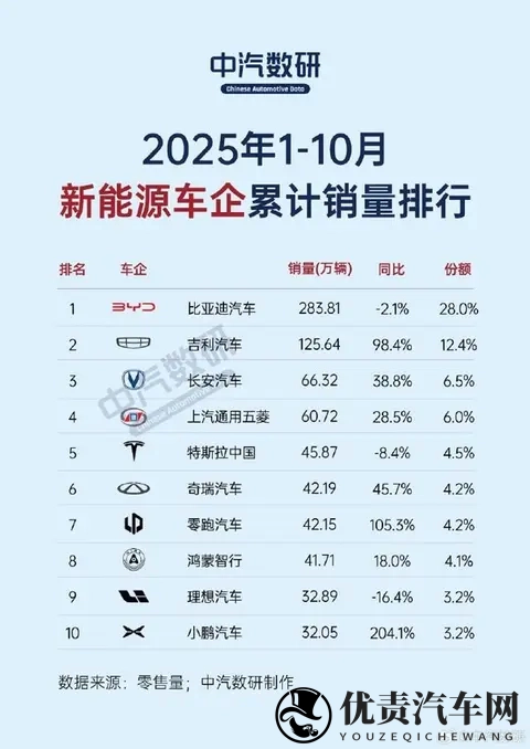 10月新能源车企销量榜出炉：小米汽车同比暴增近135%-2
