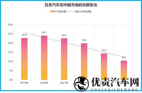 日系车在华市场份额跌破10%，国产新能源重塑汽车产业格局-2