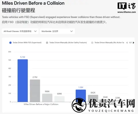 500万英里才出一次大事故?特斯拉首次公布FSD核心安全指标-3