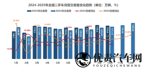 二手车该来的旺季，交易量微增，老车异常增长！-2