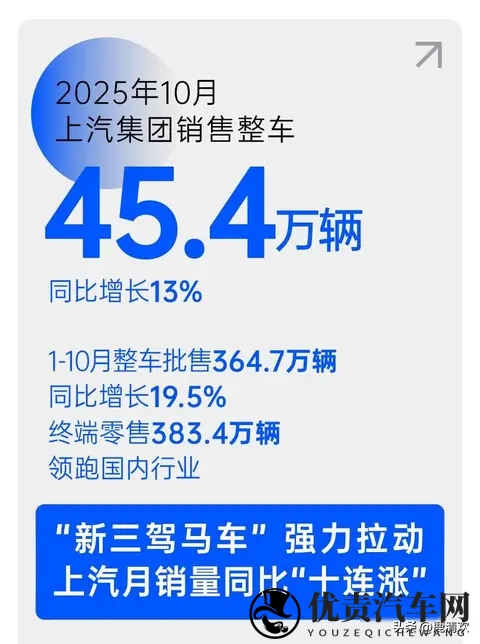 九大汽车集团10月销量,上汽破45万,比亚迪破44万,吉利破307万-2