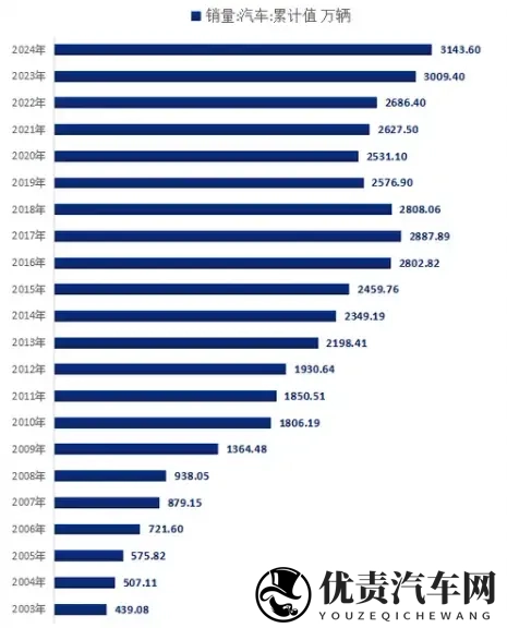1、国内的汽车产能能做到世界的多少占比？-2