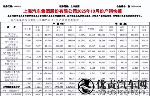 上汽集团25年10月销量454万辆增长13% 董事长王晓秋去年报酬237万-1