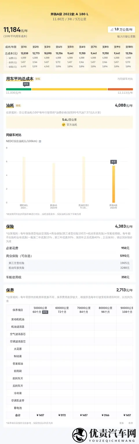 11万多拿下白色奔驰A级,精致代步一手车之选-1