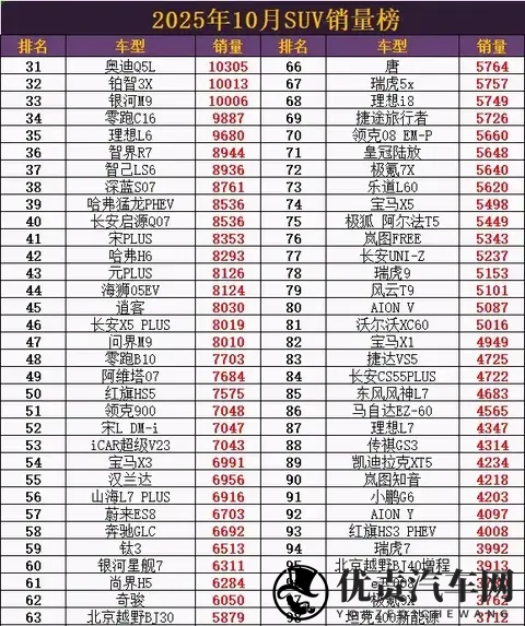 小米YU7杀疯了！2025年10月SUV销量爆大冷，特斯拉Model Y跌出前十-2