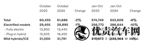沃尔沃最新销量公布，大陆销量同比增长3%-3
