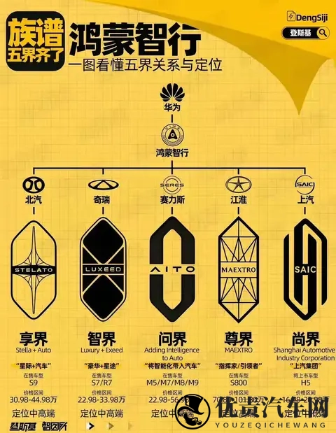 华为鸿蒙智行“五界封神”:从16万到101万-1