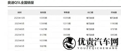 大降价销量给力！10月奥迪Q5l月售超10300台！市场认可度确实高-2