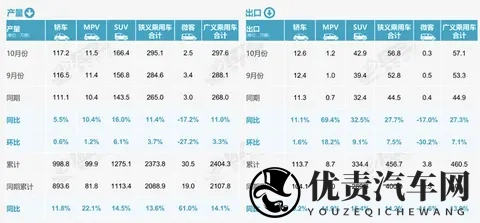 10月车市偏弱 反向出口强劲-3
